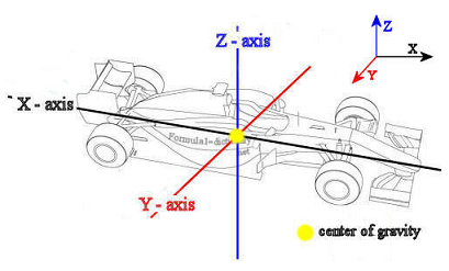 Z_axis or yaw axis Z_axis or yaw axis